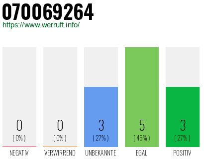 Rufnummer 070069264 Telefonnummer 070069264