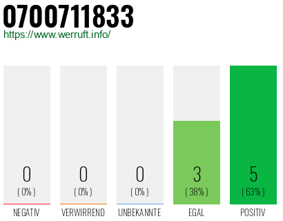Rufnummer 0700711833 Telefonnummer 0700711833