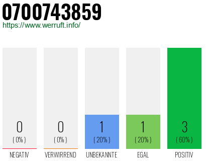 Rufnummer 0700743859 Telefonnummer 0700743859