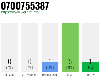 Rufnummer 0700755387 Telefonnummer 0700755387