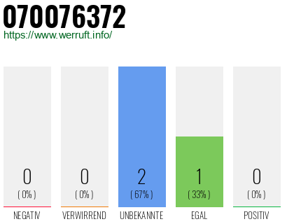 Rufnummer 070076372 Telefonnummer 070076372