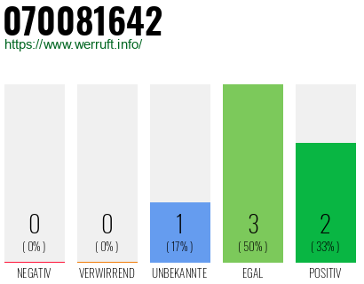Rufnummer 070081642 Telefonnummer 070081642