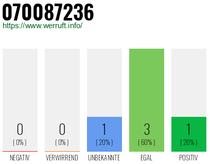 Rufnummer 070087236 Telefonnummer 070087236