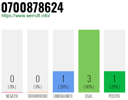 Rufnummer 0700878624 Telefonnummer 0700878624