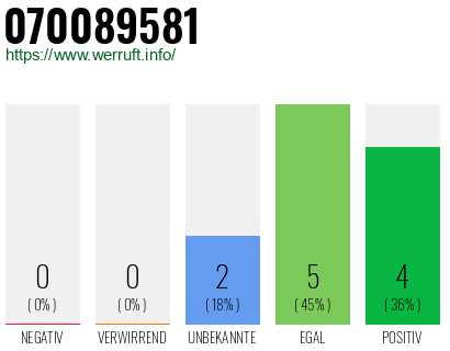 Rufnummer 070089581 Telefonnummer 070089581