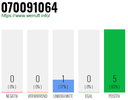 Rufnummer 070091064 Telefonnummer 070091064