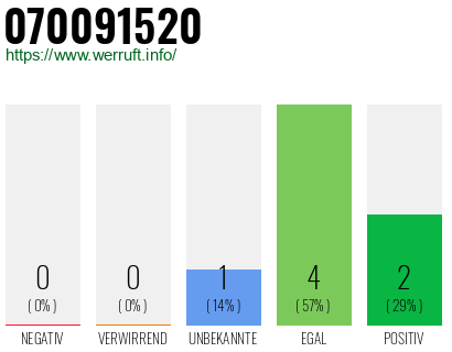 Rufnummer 070091520 Telefonnummer 070091520
