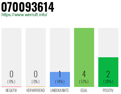 Rufnummer 070093614 Telefonnummer 070093614