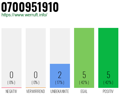 Rufnummer 0700951910 Telefonnummer 0700951910