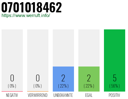 Rufnummer 0701018462 Telefonnummer 0701018462