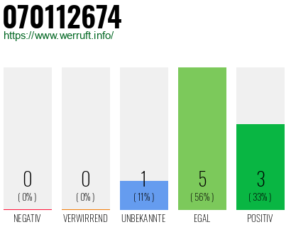 Rufnummer 070112674 Telefonnummer 070112674
