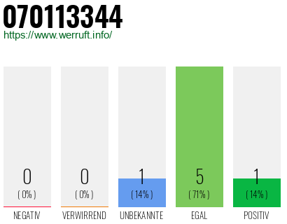 Rufnummer 070113344 Telefonnummer 070113344