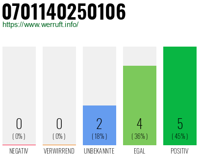 Rufnummer 0701140250106 Telefonnummer 0701140250106