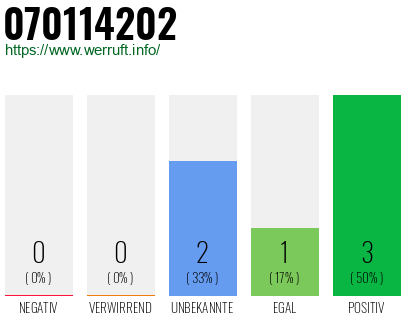 Rufnummer 070114202 Telefonnummer 070114202