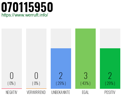 Rufnummer 070115950 Telefonnummer 070115950