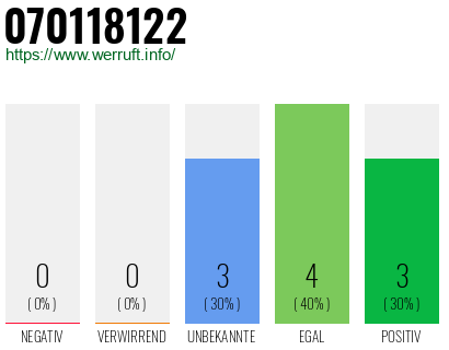Rufnummer 070118122 Telefonnummer 070118122