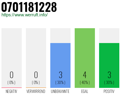 Rufnummer 0701181228 Telefonnummer 0701181228