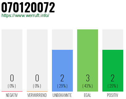 Rufnummer 070120072 Telefonnummer 070120072