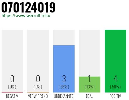Rufnummer 070124019 Telefonnummer 070124019
