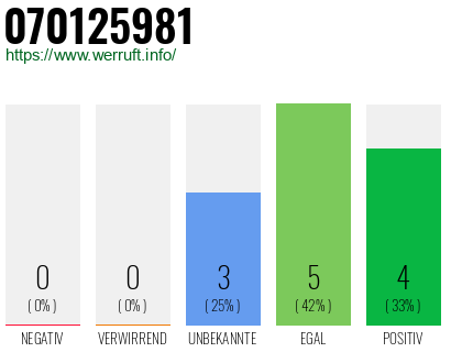 Rufnummer 070125981 Telefonnummer 070125981