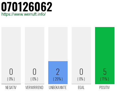 Rufnummer 070126062 Telefonnummer 070126062