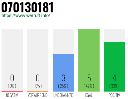 Rufnummer 070130181 Telefonnummer 070130181