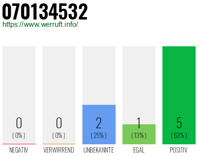 Rufnummer 070134532 Telefonnummer 070134532