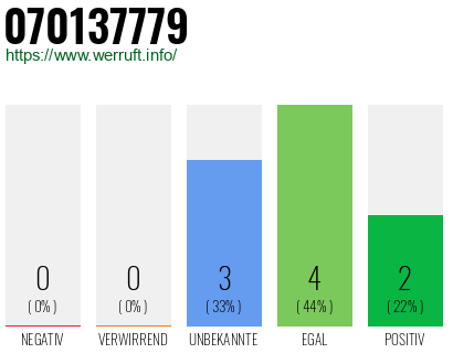 Rufnummer 070137779 Telefonnummer 070137779