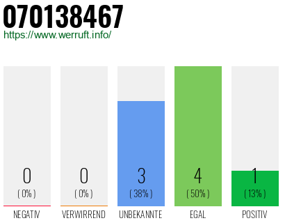 Rufnummer 070138467 Telefonnummer 070138467