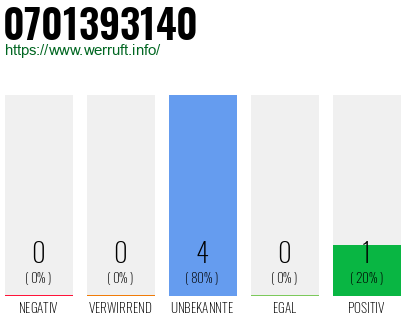 Rufnummer 0701393140 Telefonnummer 0701393140