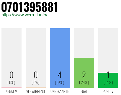 Rufnummer 0701395881 Telefonnummer 0701395881