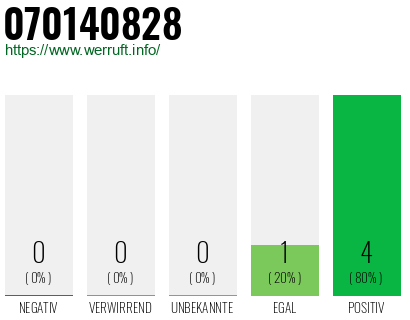 Rufnummer 070140828 Telefonnummer 070140828
