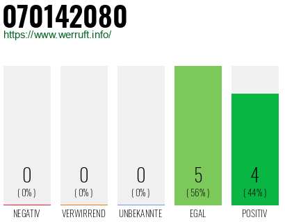Rufnummer 070142080 Telefonnummer 070142080