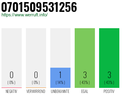 Rufnummer 0701509531256 Telefonnummer 0701509531256