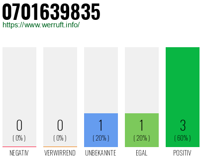 Rufnummer 0701639835 Telefonnummer 0701639835