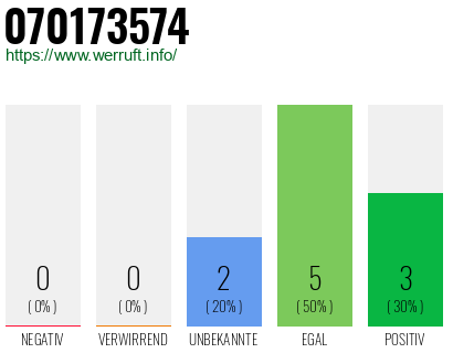 Rufnummer 070173574 Telefonnummer 070173574