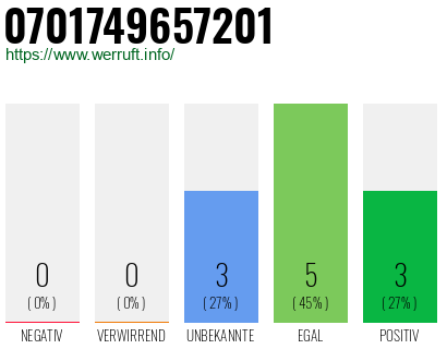 Rufnummer 0701749657201 Telefonnummer 0701749657201