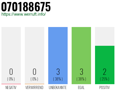 Rufnummer 070188675 Telefonnummer 070188675