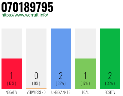Rufnummer 070189795 Telefonnummer 070189795