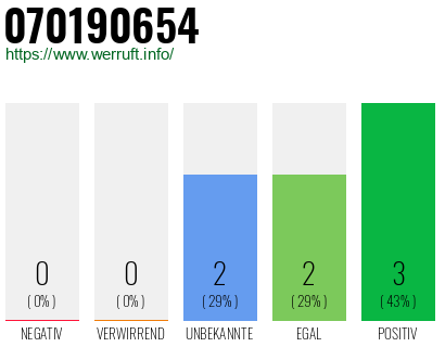 Rufnummer 070190654 Telefonnummer 070190654