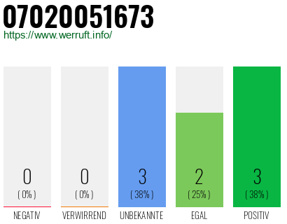 Rufnummer 07020051673 Telefonnummer 07020051673