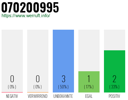 Rufnummer 070200995 Telefonnummer 070200995