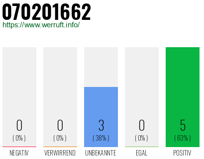 Rufnummer 070201662 Telefonnummer 070201662