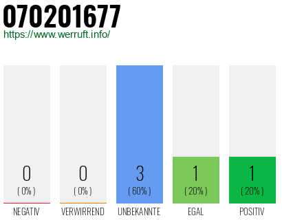 Telefonnummer 070201677