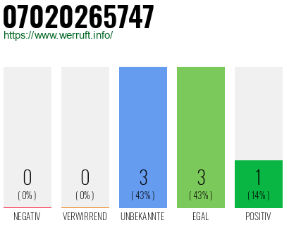 Rufnummer 07020265747 Telefonnummer 07020265747