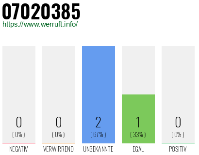 Rufnummer 07020385 Telefonnummer 07020385
