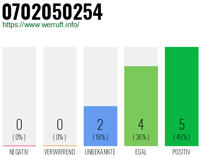 Rufnummer 0702050254 Telefonnummer 0702050254