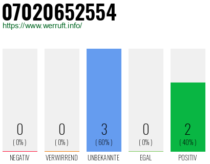 Rufnummer 07020652554 Telefonnummer 07020652554