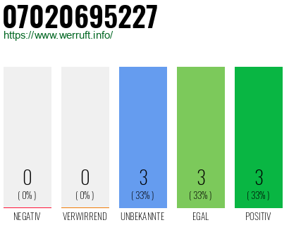 Rufnummer 07020695227 Telefonnummer 07020695227