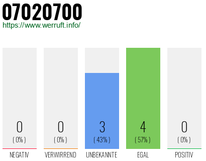 Rufnummer 07020700 Telefonnummer 07020700